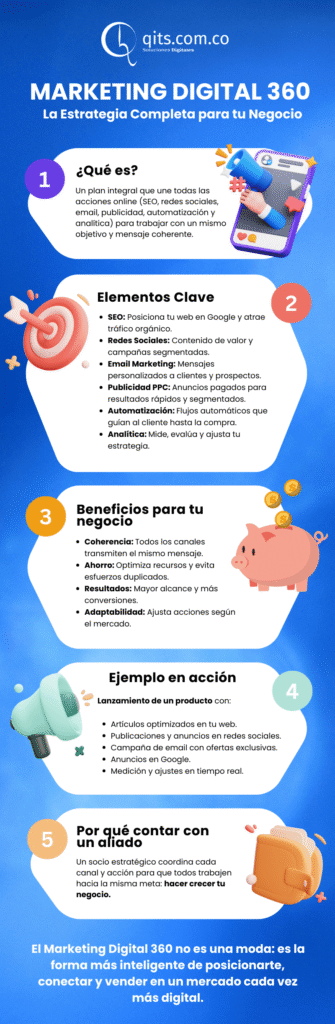 Infografía Marketing Digital 360